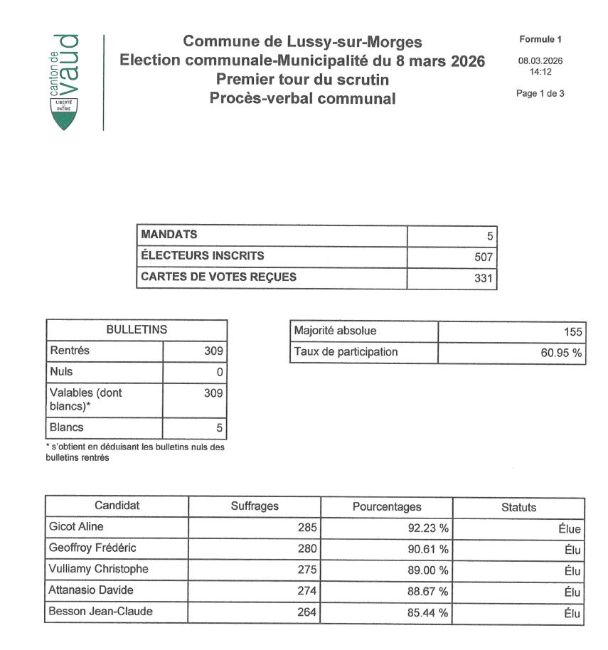 Resultat elections municipalite 2026
